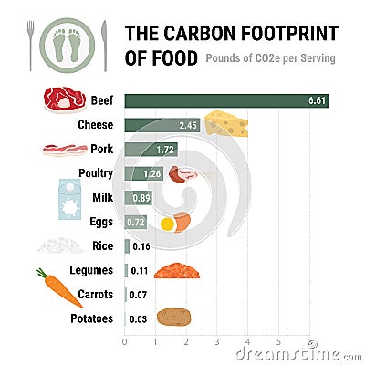 Carbon footprint of food infographic. Greenhouse gases contribution in diet. Plant-based diet, environmental, ecology concept. Vector Illustration