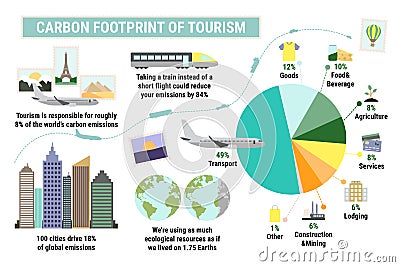 Carbon footprint of tourism sector. Carbon footprint infographic. Greenhouse gas emission by sector. Environmental, ecology Vector Illustration