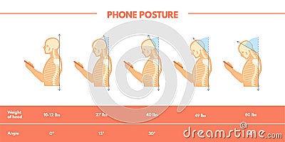 Care neck posture. Spine pain position with phone, correct standing head for anatomy health painful moving bone back Vector Illustration