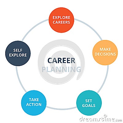 career planning explore careers make decisions set goal take action self explore diagram infographic with flat style Vector Illustration