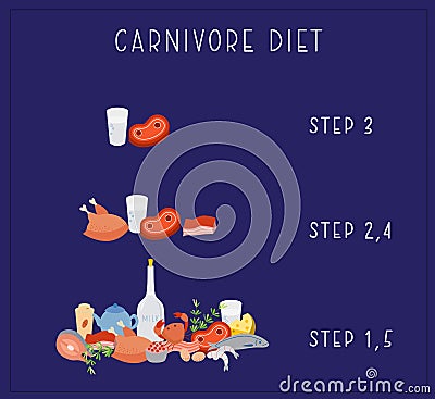 Carnivore Diet - steps. Cartoon Illustration