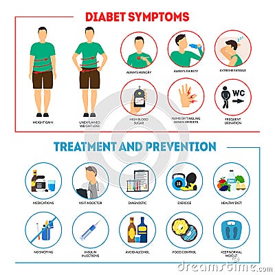 Cartoon Diabetes Symptoms and Prevention Infographics Concept Card Poster. Vector Vector Illustration