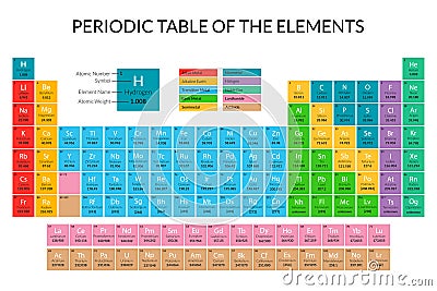 Cartoon Periodic Table Color Card Poster. Vector Vector Illustration