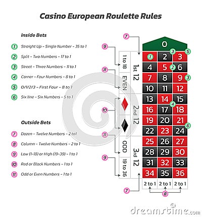 Casino european roulette rules. Infographics of playing and payout Vector Illustration