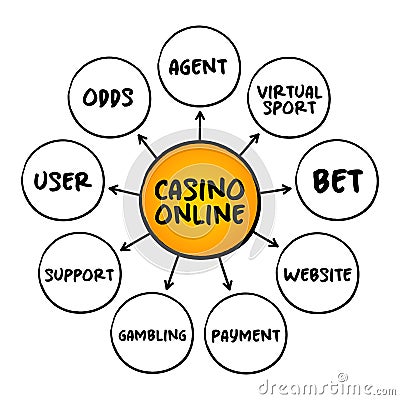 Casino Online - gamblers to play and wager on casino games through the Internet, mind map concept for presentations and reports Stock Photo