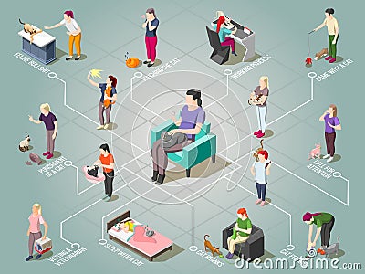 Cat Ordinary Life Isometric Flowchart Vector Illustration