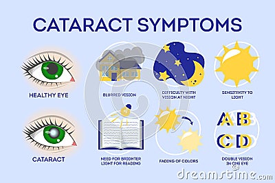 Cataract disease symptoms inographic. Eye illness, blindness Vector Illustration