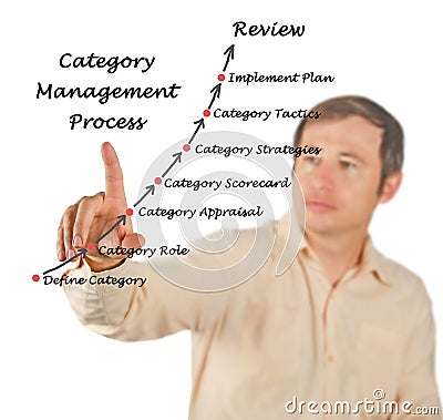 Category Management Stock Photo