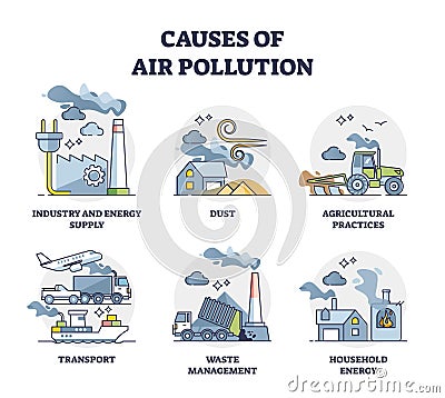 Causes of air pollution and atmosphere contamination outline set Vector Illustration