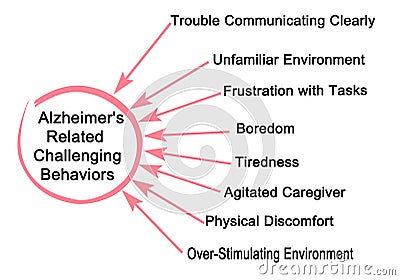 Causes of Alzheimer`s Related Challenging Behaviors Stock Photo