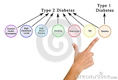 Causes of diabetes 1 and 2 Stock Photo