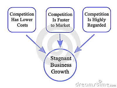 Stagnant Business Growth Stock Photo