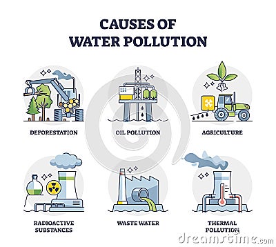 Causes of water pollution with ground contamination outline set Vector Illustration