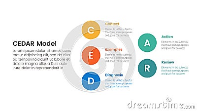 CEDAR feedback model infographic template banner with big circle stack arrow structure with 5 point list information for slide Stock Photo