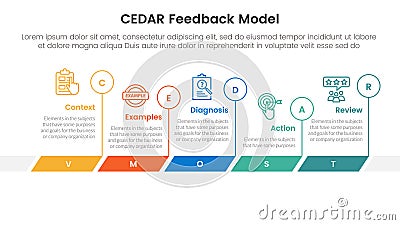 CEDAR feedback model infographic template banner with timeline horizontal outline circle with 5 point list information for slide Stock Photo
