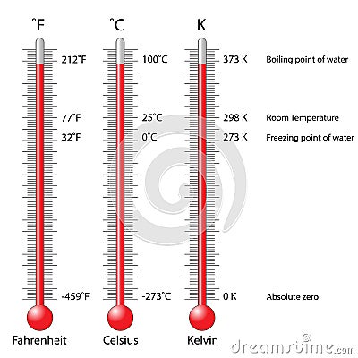 Celsius, Fahrenheit and Kelvin thermometers Vector Illustration