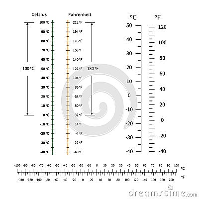 Celsius and fahrenheit temperature scale. markup for meteorology thermometers. vector Vector Illustration