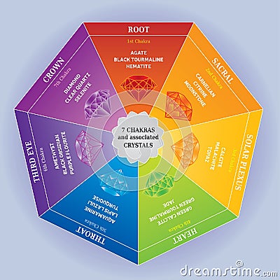 7 Chakras Color Chart with associated Crystals Vector Illustration