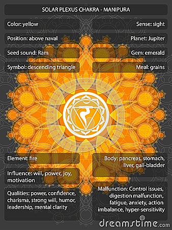 Chakras symbols with meanings infographic Vector Illustration