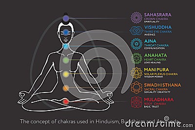 Chakras system of human body - used in Hinduism, Buddhism and Ayurveda Stock Photo