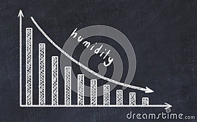 Chalk board with sketch of decreasing business graph with down arrow and inscription humidity Stock Photo