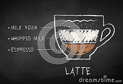 Chalk drawn sketch of Latte coffee recipe Vector Illustration