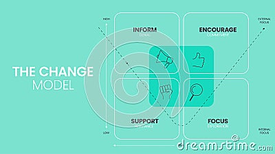The Change grid model strategy framework diagram chart infographic banner with icon vector has deny, commit, resist and explore. Vector Illustration