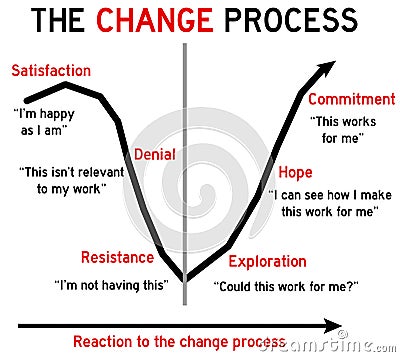 Change process Stock Photo