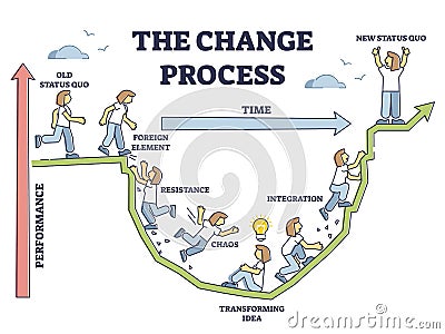 The change process steps and new beginning model adaption outline diagram Vector Illustration