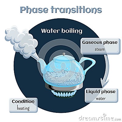 Changes of states. Evaporation - water boiling. Vector Illustration