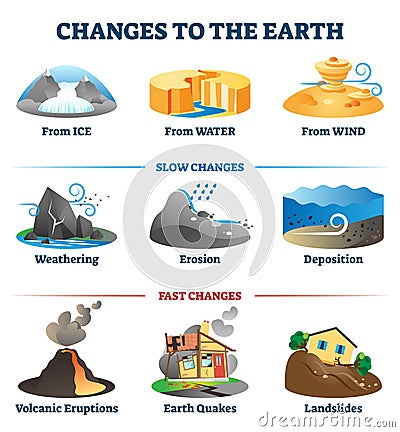 Changes to the earth environment labeled collection vector illustration. Vector Illustration