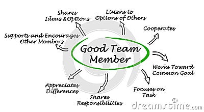 Characteristics of Good Team Member Stock Photo