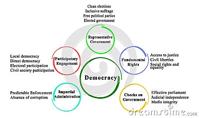 Characteristics of representative democracy Stock Photo
