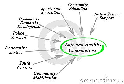 Safe and Healthy Communities Stock Photo