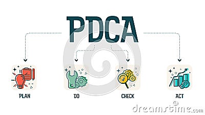 The plan-do-check-act procedure or Deming cycle is a four-step model for research and development. the PDCA cycle is a vector illu Vector Illustration