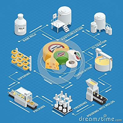 Cheese Production Factory Isometric Flowchart Vector Illustration