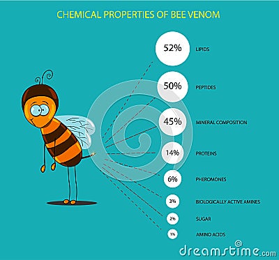 Chemical composition of bee venom Stock Photo