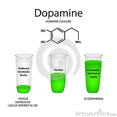 Chemical molecular formula hormone dopamine. The hormone pleasure. Lowering and raising of dopamine. Infographics Vector Cartoon Illustration