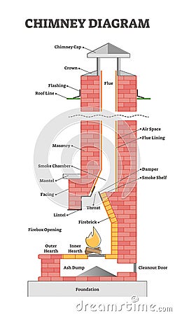 Chimney diagram with educational element description scheme outline concept Vector Illustration