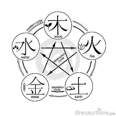 Chinese cycle of generation of the five basic elements of the un Vector Illustration