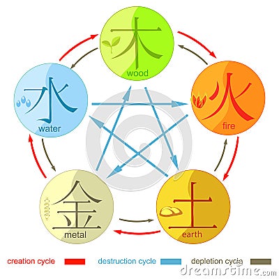Chinese cycle of generation of the five basic elements of the un Vector Illustration