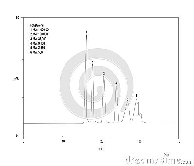 Chromatogram of polystyrene, molecular weigth, 1.090.000, 190.000, 37.900, 9.100, 2.980, 500 Stock Photo