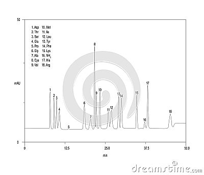 Chromatogram of standart amino acids, Asp, Thr, Ser, Glu, Pro, Gly, Ala, Cys, Val, Met, Ile, Leu, Tyr, Phe, Lys, NH3, His, Arg Stock Photo