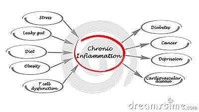 Chronic Inflammation Stock Photo