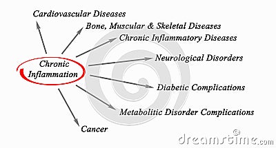 Chronic Inflammation Stock Photo