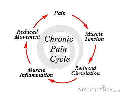 Chronic Pain Cycle Stock Photo