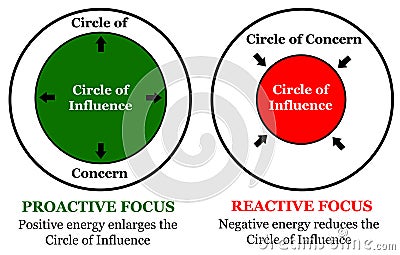 Circle influence concern Stock Photo