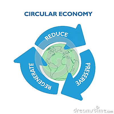 The circular economy is centered on three core elements: reduce, preserve, and regenerate. Stock Photo