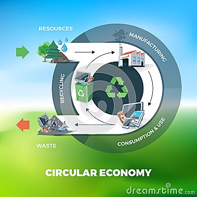 Circular Economy Illustration Vector Illustration