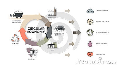 Circular Economy infographic diagram has 6 steps to analyse such as manufacturing, packaging and distribution, user, end of life, Vector Illustration